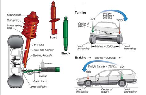 diagnosis for suspension problems